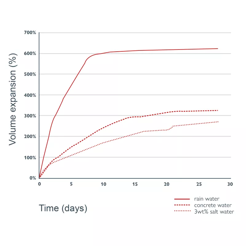 Bekina Besealed Bentobar+ Salt chart