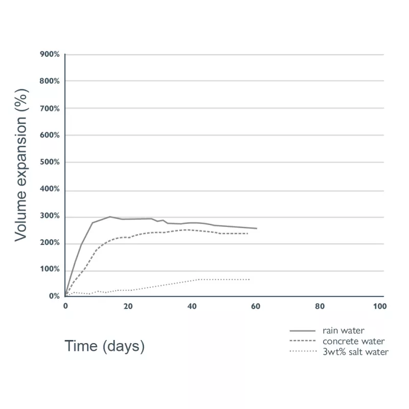 Bekina BeSealed Polybar chart RP