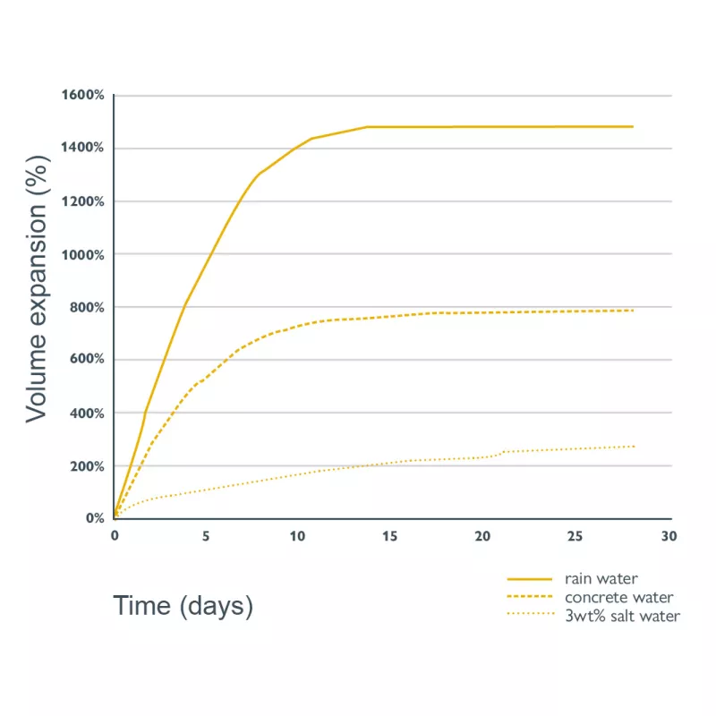 Bekina BeSealed chart Polybar Salt