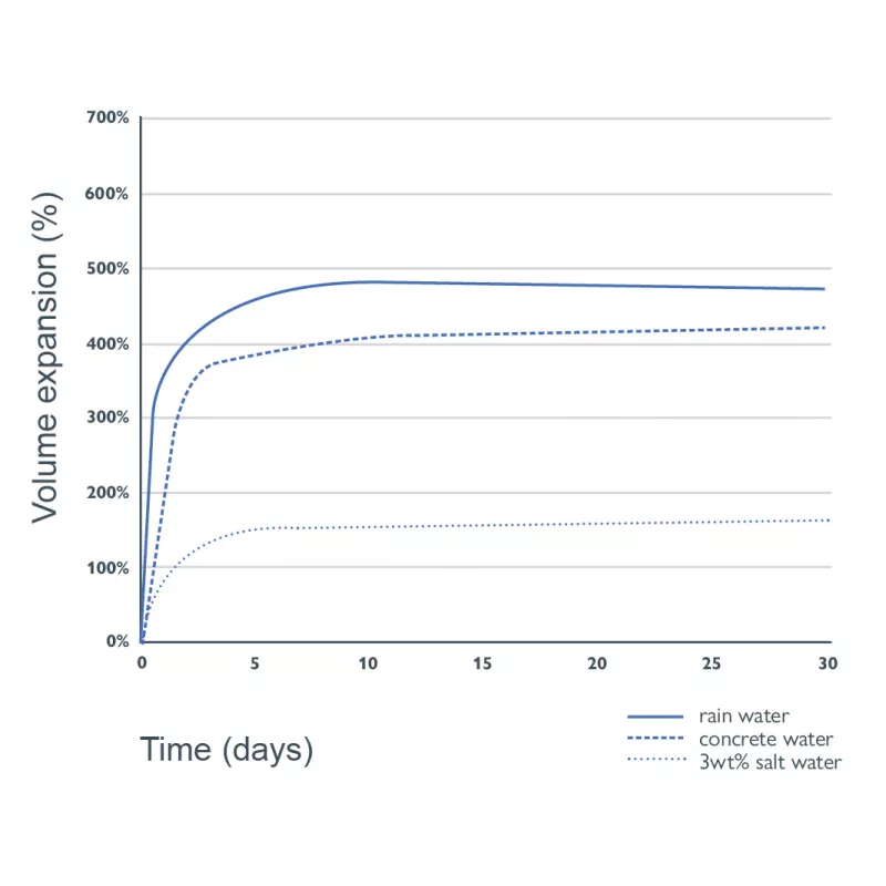 Bekina BeSaled Chart Sealinginsert Standard