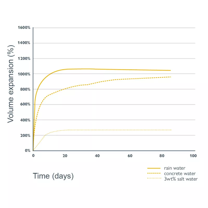 Bekina BeSealed Sealing Insert Salt chart