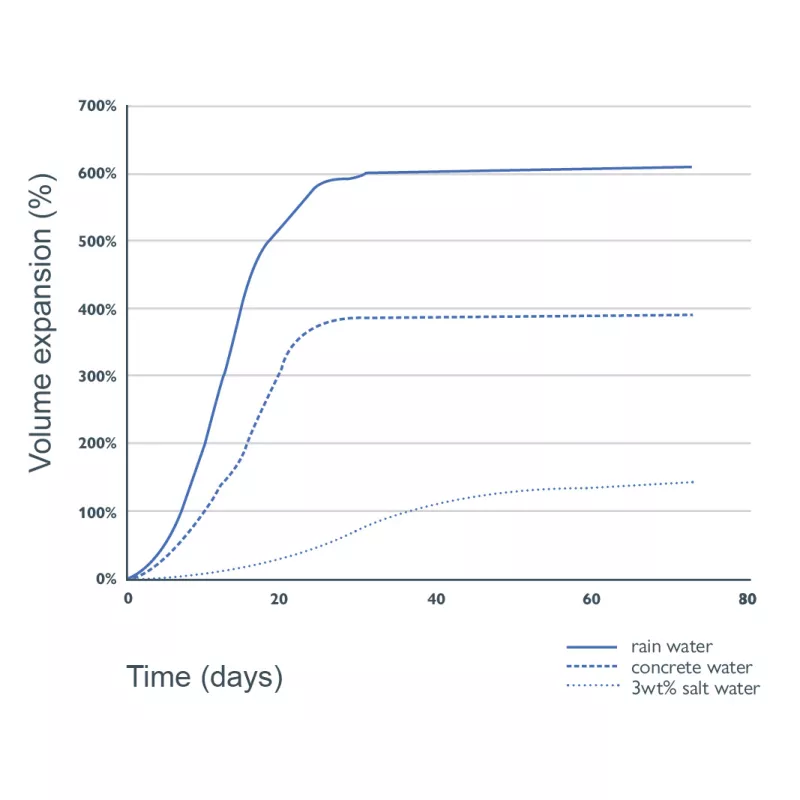 Bekina BeSealed Swell chart SealingPlug