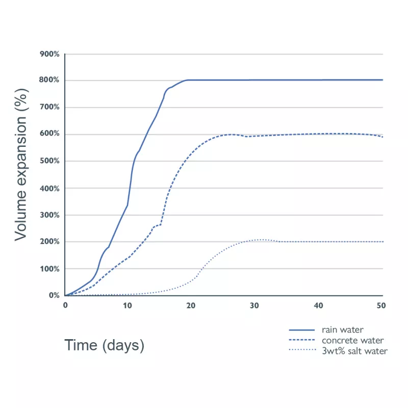 Bekina BeSealed Sealing ufo chart