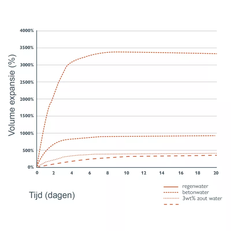 Grafiek over het expansievermogen van de Bekina BeSealed Polybar+ Superswell versie