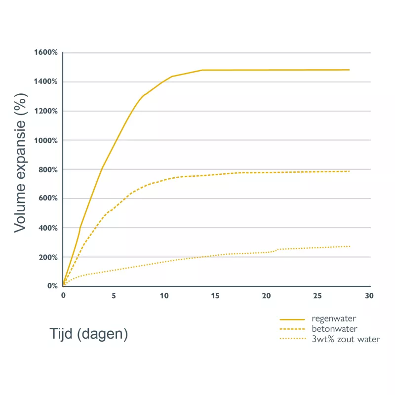 Grafiek over het expansievermogen van de Bekina BeSealed Polybar+ Zout versie
