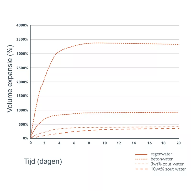 Bekina BeSealed Polybar+ superswell resultaten