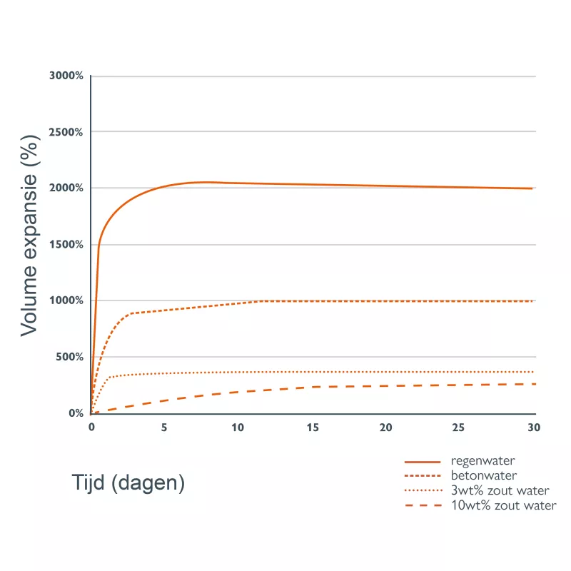 Resultaten van het expansievermogen van de Polybar+ SuperSwell