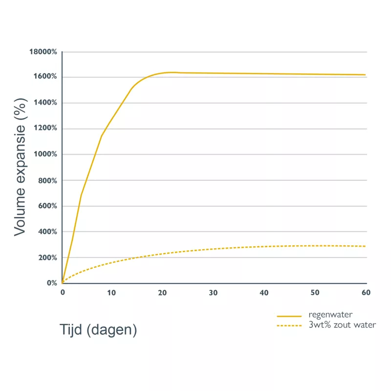 Expansievermogen Sealing Plug